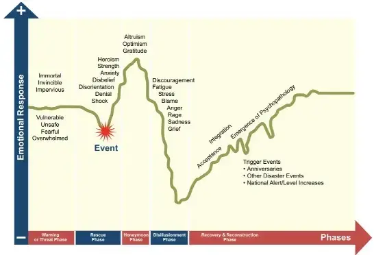 disaster fatigue and recovery graphic from the University of Rochester Medical Center