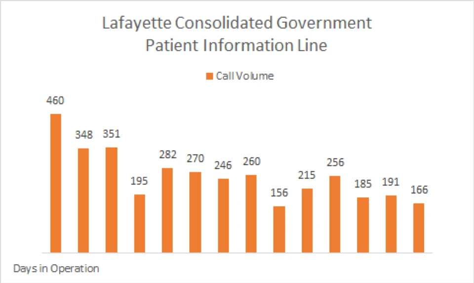 Lafayette Consolidated Govt Patient Information Line