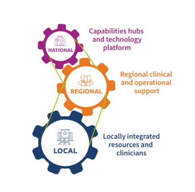 SCP Health - Local, Regional, National Capability Hubs.