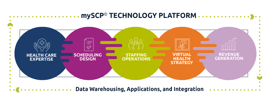 SCP Health - mySCP Technology Platform Diagram.