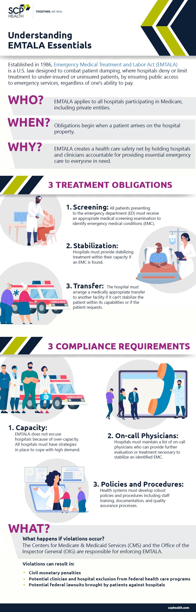 Detailed infographic outlining the who, when, why, and other details of the Emergency Medicine Treatment and Labor Act