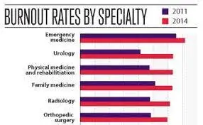 Burnout Rates By Specialty